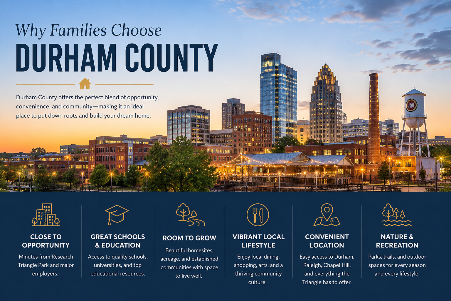 Durham County North Carolina skyline highlighting the vibrant communities, economic opportunities, education, and lifestyle that attract families building custom homes in the Triangle region.